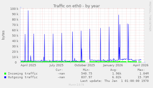 Traffic on eth0