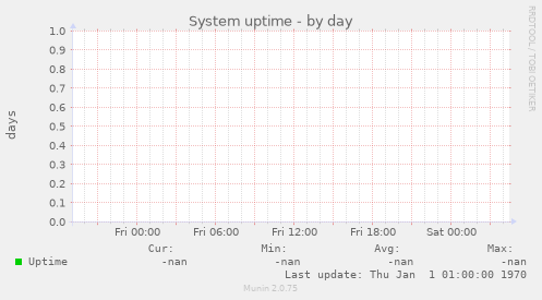 System uptime