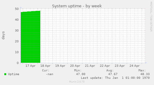 System uptime