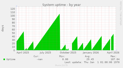 System uptime