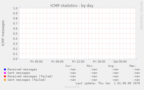 ICMP statistics