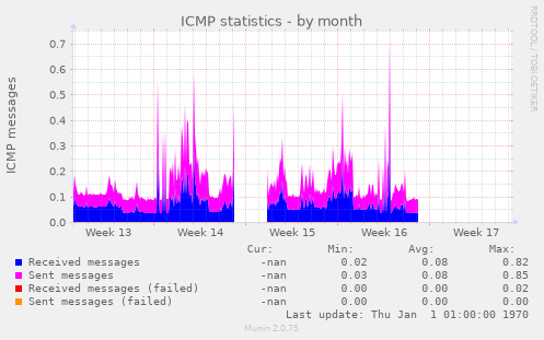 ICMP statistics