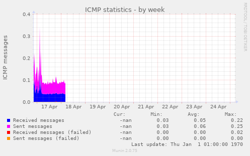 ICMP statistics