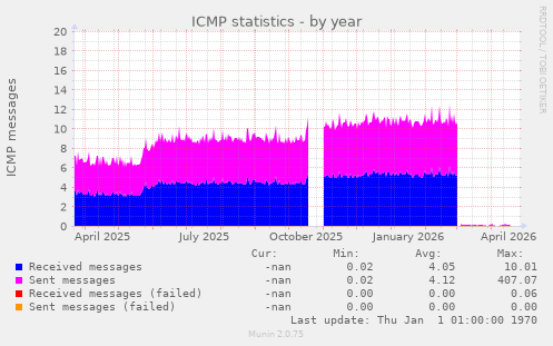 ICMP statistics