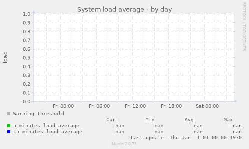 System load average