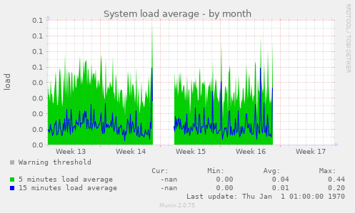 System load average