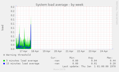 System load average