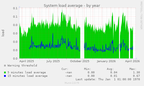 System load average