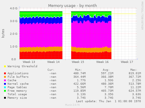 Memory usage