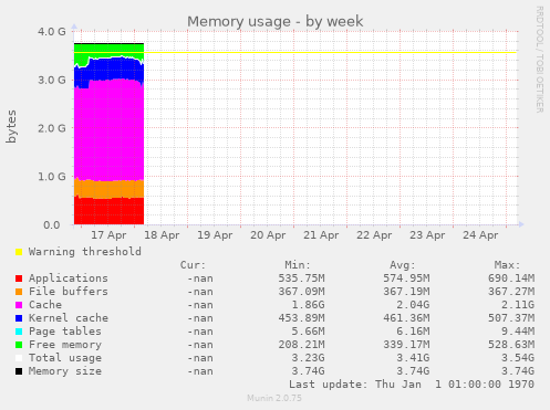 Memory usage