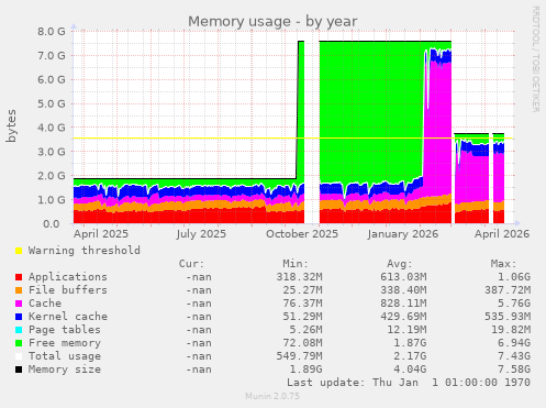 Memory usage