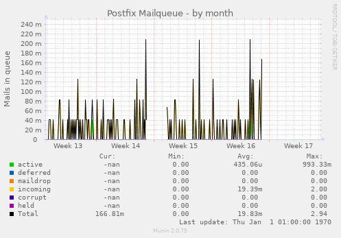 Postfix Mailqueue
