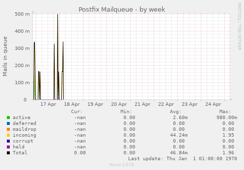 Postfix Mailqueue