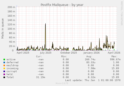 Postfix Mailqueue