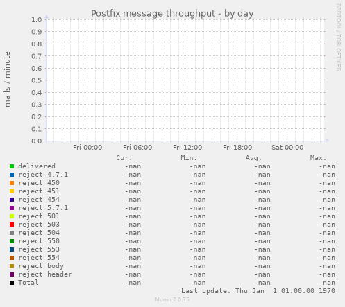 Postfix message throughput