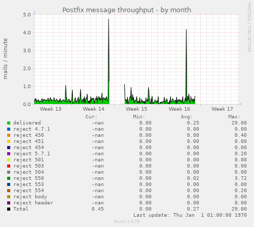 Postfix message throughput