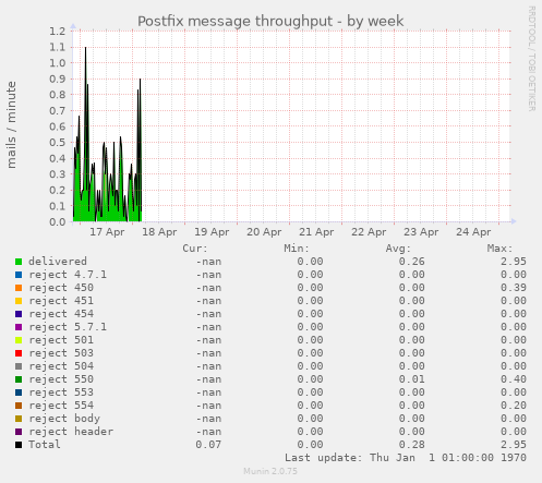 Postfix message throughput
