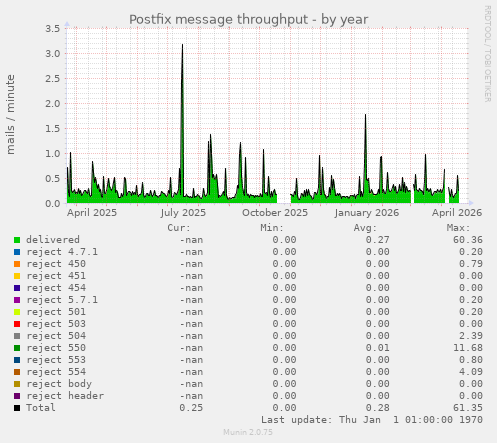 Postfix message throughput