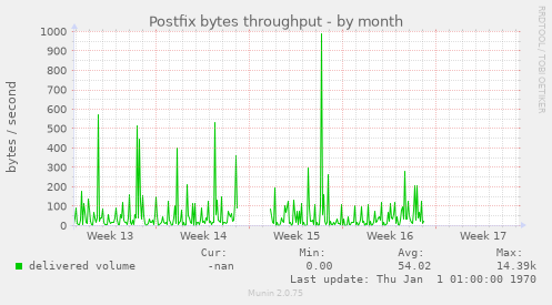 Postfix bytes throughput