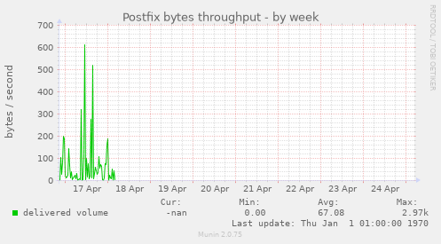 Postfix bytes throughput