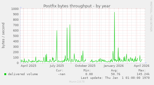 Postfix bytes throughput