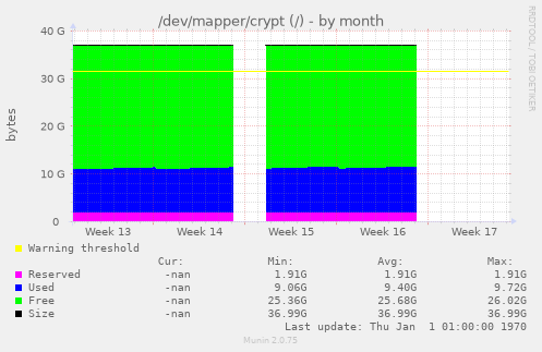 /dev/mapper/crypt (/)