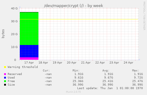 /dev/mapper/crypt (/)
