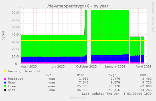/dev/mapper/crypt (/)
