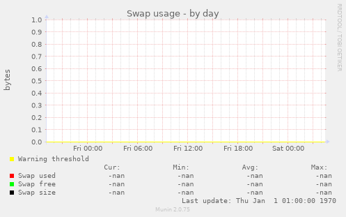 Swap usage