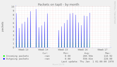 Packets on tap0