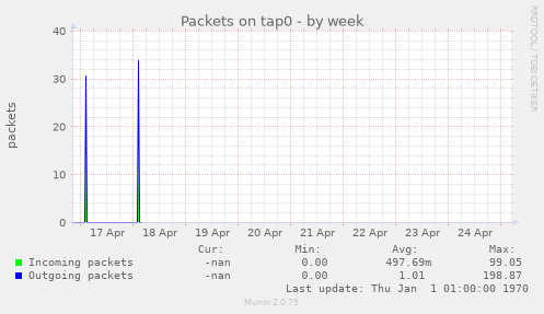 Packets on tap0