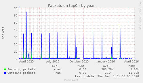 Packets on tap0