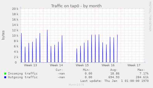 Traffic on tap0