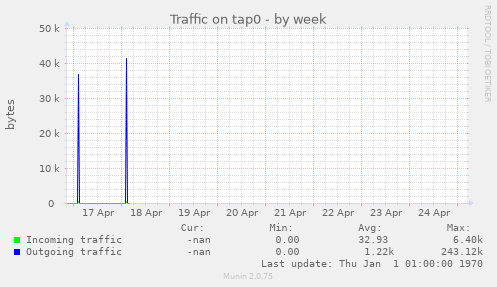 Traffic on tap0