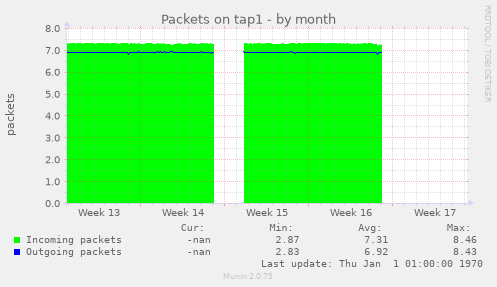 Packets on tap1