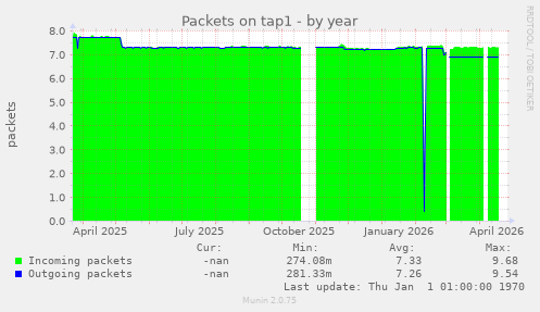 Packets on tap1