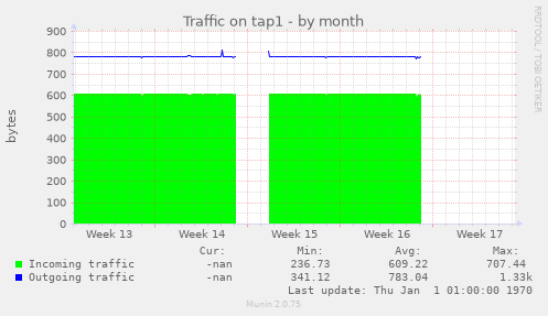 Traffic on tap1