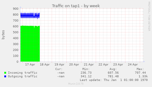 Traffic on tap1