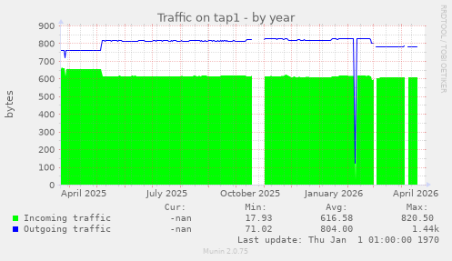 Traffic on tap1