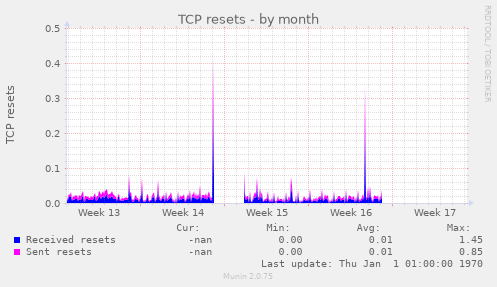 TCP resets
