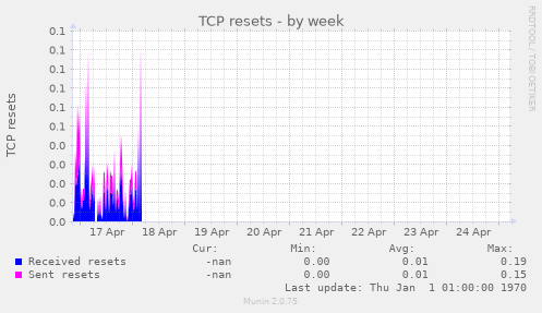 TCP resets