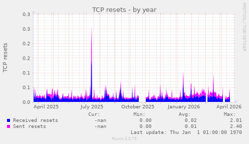 TCP resets