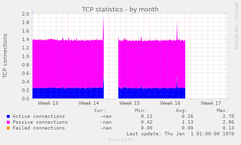 TCP statistics