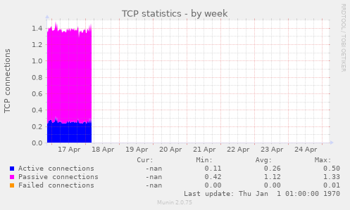 TCP statistics