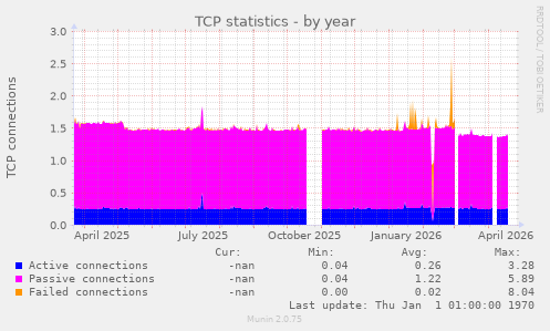 TCP statistics