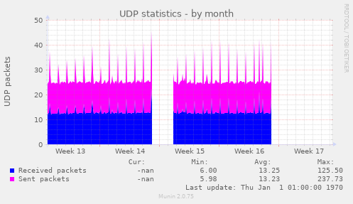 UDP statistics