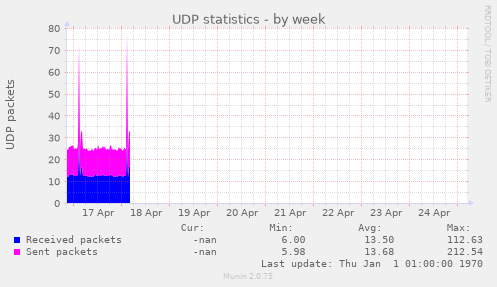 UDP statistics