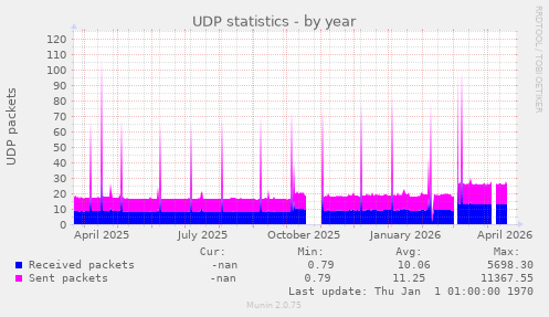 UDP statistics