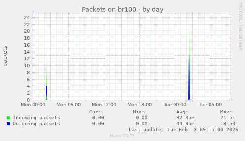 Packets on br100