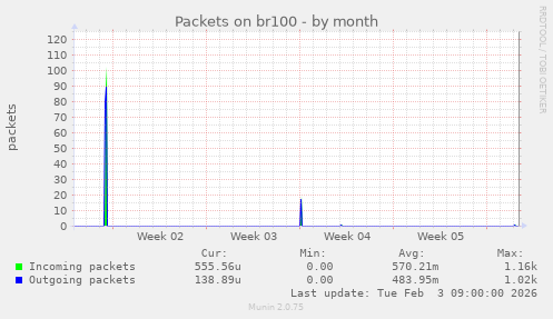 Packets on br100